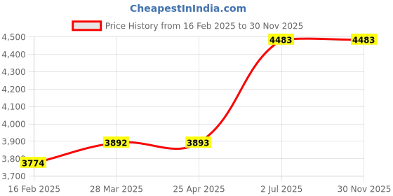 industrybuying.com HPL 32 A 415 V Triple Pole with Neutral Fuse Switch Units SFSHR4TPN32 hpl Price History Graph from 16 Feb 2025 to 30 Nov 2025