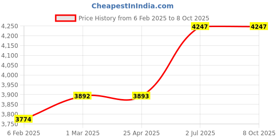 industrybuying.com HPL 32 A 415 V Triple Pole with Neutral Fuse Switch Units SFSRW4TPN32 hpl Price History Graph from 6 Feb 2025 to 8 Oct 2025