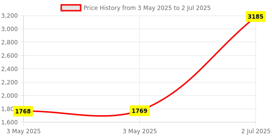 industrybuying.com HPL 32 A TPN Switch Disconnector Fuse, FS032A-TPN DIN/BS hpl Price History Graph from 3 May 2025 to 2 Jul 2025