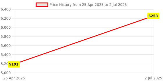 industrybuying.com HPL 32A 16kA 4 Pole MCCB TAB BASIX 1 (Fixed Thermal & Fixed Magnetic Type) TABBASIX1032D4P hpl Price History Graph from 25 Apr 2025 to 2 Jul 2025