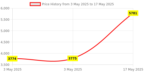 industrybuying.com HPL 32A 18kA 4 Pole MCCB TAB 1 (Adjustable Thermal & Fixed Magnetic Type) TAB100VX032AC4P hpl Price History Graph from 3 May 2025 to 17 May 2025
