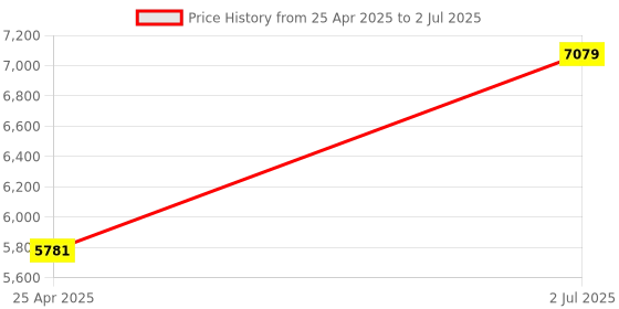 industrybuying.com HPL 32A 25kA 3 Pole MCCB TAB BASIX 1 (Fixed Thermal & Fixed Magnetic Type) TABBASIX1032C3P hpl Price History Graph from 25 Apr 2025 to 2 Jul 2025
