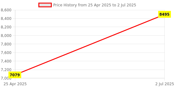 industrybuying.com HPL 32A 25kA 4 Pole MCCB TAB 1 (Adjustable Thermal & Fixed Magnetic Type) TAB160CY032AC4P hpl Price History Graph from 25 Apr 2025 to 2 Jul 2025