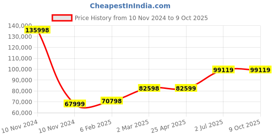 industrybuying.com HPL 4 8 Way Pole MCCB Distribution Panel MDPT24PT14P8W hpl Price History Graph from 10 Nov 2024 to 8 Oct 2025