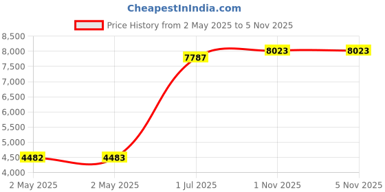 industrybuying.com HPL 4 HP Single Phase Submersible Pump Controller, S1PV1A1C32L24.0 hpl Price History Graph from 2 May 2025 to 5 Nov 2025