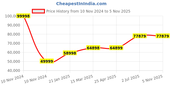 industrybuying.com HPL 4 Way 4 Pole MCCB Distribution Panel MDPT24PT14P4W hpl Price History Graph from 10 Nov 2024 to 5 Nov 2025