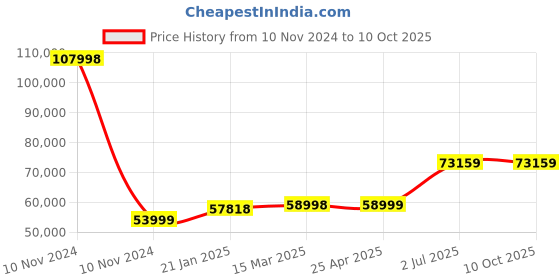 industrybuying.com HPL 4 Way 400A 3 Pole MCCB Distribution Panel MDPT33PT13P4W hpl Price History Graph from 10 Nov 2024 to 10 Oct 2025