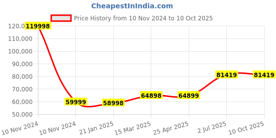 industrybuying.com HPL 4 Way 400A 4 Pole MCCB Distribution Panel MDPT34PT14P4W hpl Price History Graph from 10 Nov 2024 to 9 Oct 2025