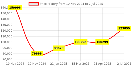 industrybuying.com HPL 4 Way 630A 3 Pole MCCB Distribution Panel MDPT33PT23P4W hpl Price History Graph from 10 Nov 2024 to 2 Jul 2025