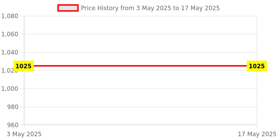 industrybuying.com HPL 40 A Three Pole Rakshak MCB Isolator RITP63 hpl Price History Graph from 3 May 2025 to 17 May 2025