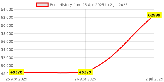 industrybuying.com HPL 400A 36kA 3 Pole MCCB TAB 3 (Microprocessor Type) TAB3NX400AC3PMPR hpl Price History Graph from 25 Apr 2025 to 2 Jul 2025