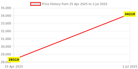 industrybuying.com HPL 400A 36kA 3 Pole MCCB TAB BASIX 3 (Fixed Thermal & Fixed Magnetic Type) TABBASIX3400N3P hpl Price History Graph from 25 Apr 2025 to 2 Jul 2025