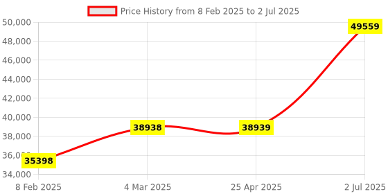 industrybuying.com HPL 400A 36kA 4 Pole MCCB TAB 3 (Adjustable Thermal & Fixed Magnetic Type) TAB630NX400AC4P hpl Price History Graph from 8 Feb 2025 to 2 Jul 2025