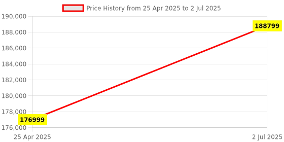 industrybuying.com HPL 400A 50kA 3 Pole Electrical Fixed Type IntelliSMART Air Circuit Breaker CN043EM2D2D2BH0 hpl Price History Graph from 25 Apr 2025 to 2 Jul 2025