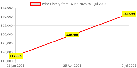 industrybuying.com HPL 400A 50kA 3 Pole Manual Fixed Type Intellismart Air Circuit Breaker CN043FM0D0D0BH0 hpl Price History Graph from 16 Jan 2025 to 2 Jul 2025