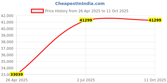 industrybuying.com HPL 400A 50kA 3 Pole MCCB TAB 3 (Adjustable Thermal & Fixed Magnetic Type) TAB630SY400AC3P hpl Price History Graph from 26 Apr 2025 to 11 Oct 2025