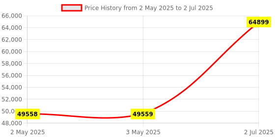 industrybuying.com HPL 400A 50kA 3 Pole MCCB TAB 3 (Microprocessor Type) TAB3SY400AC3PMPR hpl Price History Graph from 2 May 2025 to 2 Jul 2025