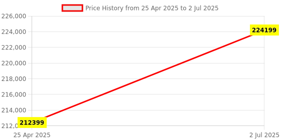 industrybuying.com HPL 400A 50kA 4 Pole Electrical Fixed Type IntelliSMART Air Circuit Breaker CN044EM2D2D2BH0 hpl Price History Graph from 25 Apr 2025 to 2 Jul 2025
