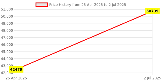 industrybuying.com HPL 400A 65kA 4 Pole MCCB TAB BASIX 3 (Fixed Thermal & Fixed Magnetic Type) TABBASIX3400H4P hpl Price History Graph from 25 Apr 2025 to 2 Jul 2025