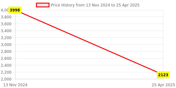 industrybuying.com HPL 40A 10kA 3 Pole MCCB TAB BASIX 1 (Fixed Thermal & Fixed Magnetic Type) TABBASIX1040L3P hpl Price History Graph from 13 Nov 2024 to 25 Apr 2025