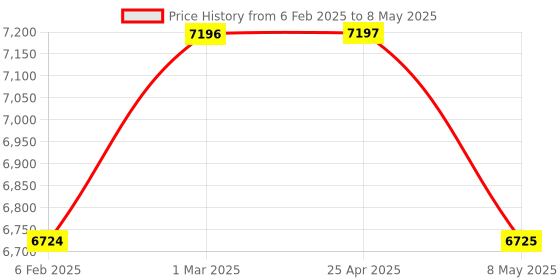 industrybuying.com HPL 40A Horizontal Phase Selector Distribution Board MPSDBDD440 hpl Price History Graph from 6 Feb 2025 to 8 May 2025