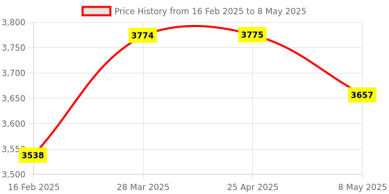 industrybuying.com HPL 40A Single Pole Phase Selector Distribution Board MHPSDB-40913 hpl Price History Graph from 16 Feb 2025 to 8 May 2025