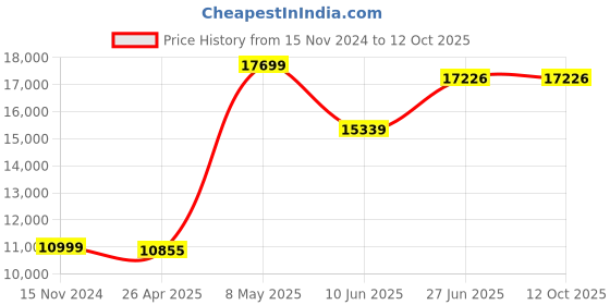 industrybuying.com HPL 415 V 12 Stage Power Factor Controller PFC12041550 hpl Price History Graph from 15 Nov 2024 to 12 Oct 2025