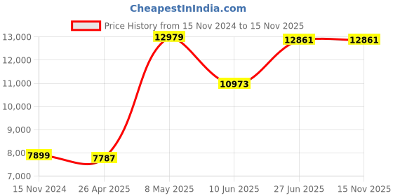 industrybuying.com HPL 415 V 6 Stage Power Factor Controller PFC06041550 hpl Price History Graph from 15 Nov 2024 to 15 Nov 2025