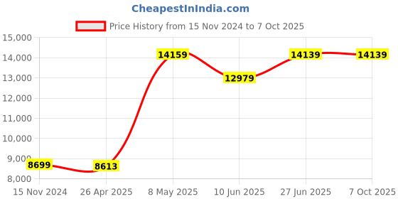industrybuying.com HPL 415 V 8 Stage Power Factor Controller PFC08041550 hpl Price History Graph from 15 Nov 2024 to 6 Oct 2025