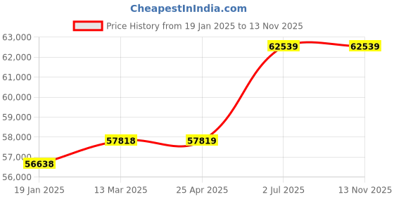 industrybuying.com HPL 415V 400 A Off- Load Changover Switches COS4FP400 hpl Price History Graph from 19 Jan 2025 to 13 Nov 2025