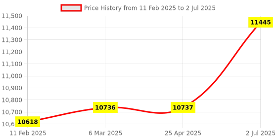 industrybuying.com HPL 415V 63A On load Changeover Switch COS4FP63 hpl Price History Graph from 11 Feb 2025 to 2 Jul 2025