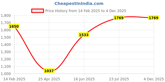 industrybuying.com HPL 5-30 Amp Single Phase Electronic Energy Meter SPPC1310000000OC00 hpl Price History Graph from 14 Feb 2025 to 4 Dec 2025
