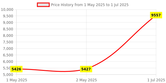 industrybuying.com HPL 5 HP Single Phase Submersible Pump Controller, S1PV0A0C32M80** hpl Price History Graph from 1 May 2025 to 1 Jul 2025