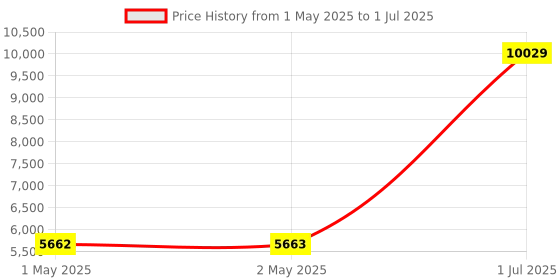 industrybuying.com HPL 5 HP Single Phase Submersible Pump Controller, S1PV0A1C32L32.0** hpl Price History Graph from 1 May 2025 to 1 Jul 2025