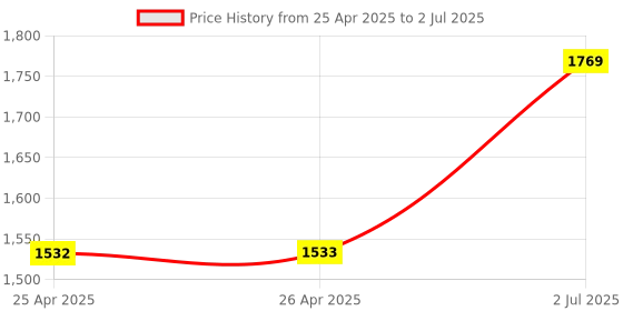 industrybuying.com HPL 50 A Shunt Release for TAB 2 Microprocessor MCCB TAB2MPRSHT415AC hpl Price History Graph from 25 Apr 2025 to 2 Jul 2025