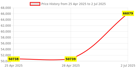 industrybuying.com HPL 500A 36kA 3 Pole MCCB TAB 3 (Microprocessor Type) TAB3NX500AC3PMPR hpl Price History Graph from 25 Apr 2025 to 2 Jul 2025