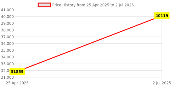 industrybuying.com HPL 500A 36kA 3 Pole MCCB TAB BASIX 4 (Fixed Thermal & Fixed Magnetic Type) TABBASIX4500N3P hpl Price History Graph from 25 Apr 2025 to 2 Jul 2025