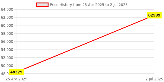 industrybuying.com HPL 500A 36kA 4 Pole MCCB TAB 3 (Adjustable Thermal & Fixed Magnetic Type) TAB630NX500AC4P hpl Price History Graph from 25 Apr 2025 to 2 Jul 2025