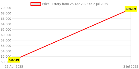 industrybuying.com HPL 500A 36kA 4 Pole MCCB TAB 4 (Adjustable Thermal & Fixed Magnetic Type) TAB800NX500AC4P hpl Price History Graph from 25 Apr 2025 to 2 Jul 2025