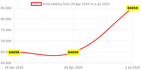 industrybuying.com HPL 500A 36kA 4 Pole MCCB TAB 4 (Microprocessor Type) TAB4NX500AC4PMPR hpl Price History Graph from 26 Apr 2025 to 2 Jul 2025