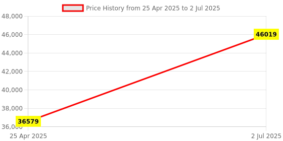industrybuying.com HPL 500A 36kA 4 Pole MCCB TAB BASIX 3 (Fixed Thermal & Fixed Magnetic Type) TABBASIX3500N4P hpl Price History Graph from 25 Apr 2025 to 2 Jul 2025
