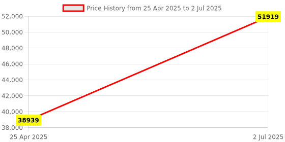 industrybuying.com HPL 500A 50kA 3 Pole MCCB TAB 3 (Adjustable Thermal & Fixed Magnetic Type) TAB630SY500AC3P hpl Price History Graph from 25 Apr 2025 to 2 Jul 2025