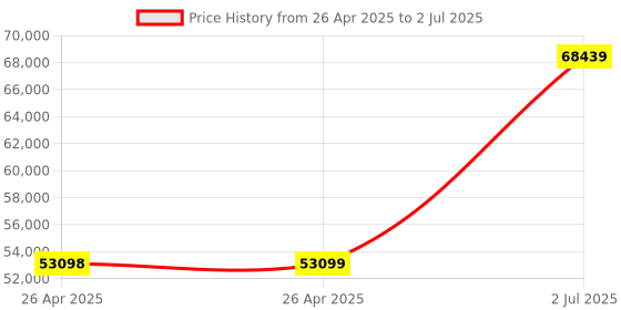 industrybuying.com HPL 500A 50kA 3 Pole MCCB TAB 3 (Microprocessor Type) TAB3SY500AC3PMPR hpl Price History Graph from 26 Apr 2025 to 2 Jul 2025