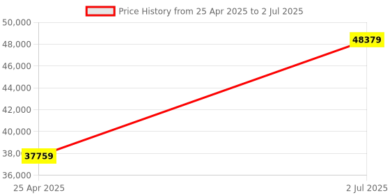 industrybuying.com HPL 500A 50kA 4 Pole MCCB TAB BASIX 3 (Fixed Thermal & Fixed Magnetic Type) TABBASIX3500S4P hpl Price History Graph from 25 Apr 2025 to 2 Jul 2025