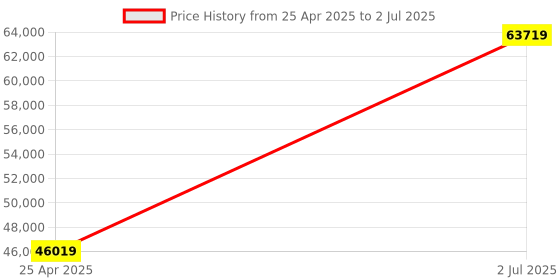 industrybuying.com HPL 500A 65kA 3 Pole MCCB TAB 3 (Adjustable Thermal & Fixed Magnetic Type) TAB630HZ500AC3P hpl Price History Graph from 25 Apr 2025 to 2 Jul 2025