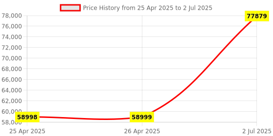industrybuying.com HPL 500A 65kA 3 Pole MCCB TAB 3 (Microprocessor Type) TAB3HZ500AC3PMPR hpl Price History Graph from 25 Apr 2025 to 2 Jul 2025