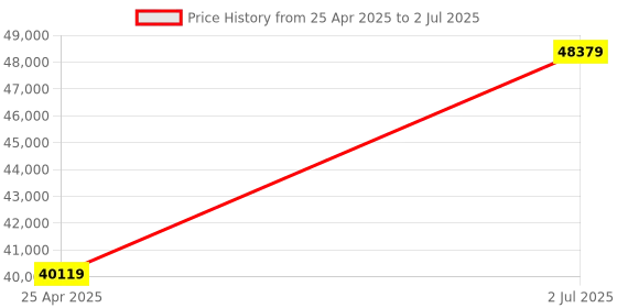 industrybuying.com HPL 500A 65kA 3 Pole MCCB TAB BASIX 3 (Fixed Thermal & Fixed Magnetic Type) TABBASIX3500H3P hpl Price History Graph from 25 Apr 2025 to 2 Jul 2025