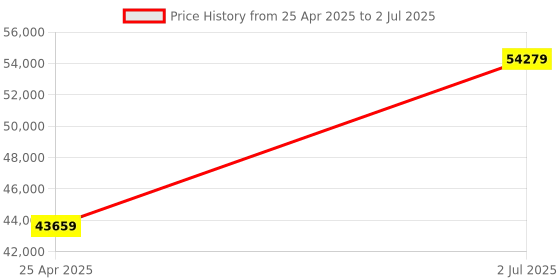 industrybuying.com HPL 500A 65kA 3 Pole MCCB TAB BASIX 4 (Fixed Thermal & Fixed Magnetic Type) TABBASIX4500H3P hpl Price History Graph from 25 Apr 2025 to 2 Jul 2025
