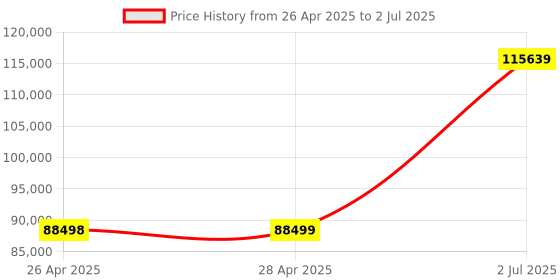 industrybuying.com HPL 500A 65kA 4 Pole MCCB TAB 3 (Microprocessor Type) TAB3HZ500AC4PMPR hpl Price History Graph from 26 Apr 2025 to 2 Jul 2025