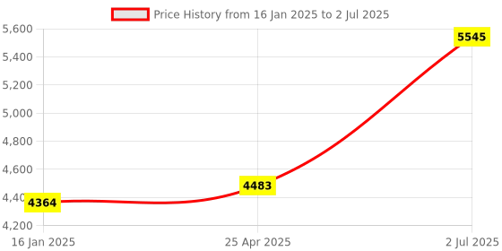 industrybuying.com HPL 50A 16kA 3 Pole MCCB TAB BASIX 1 (Fixed Thermal & Fixed Magnetic Type) TABBASIX1050D3P hpl Price History Graph from 16 Jan 2025 to 2 Jul 2025